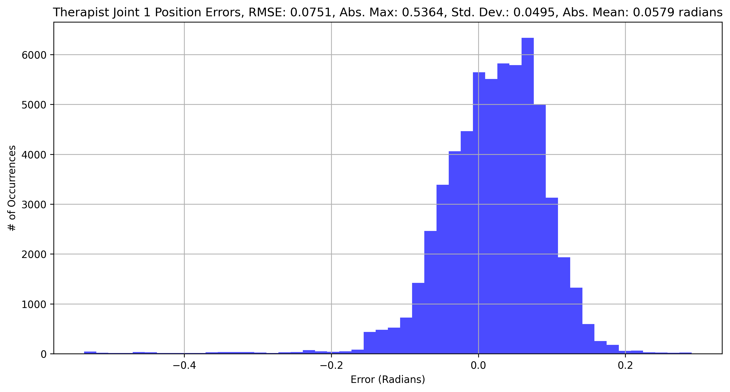 Error Histogram