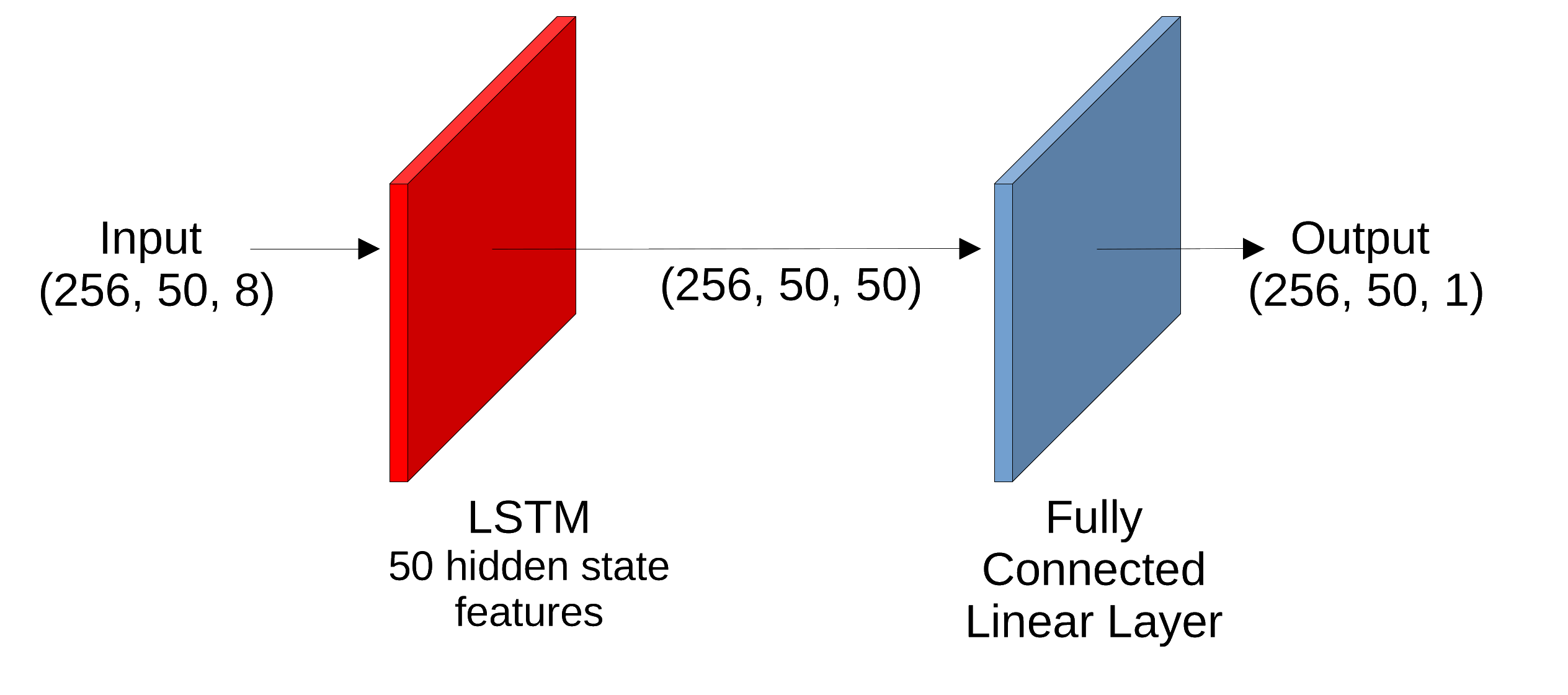 Example of model architecture.